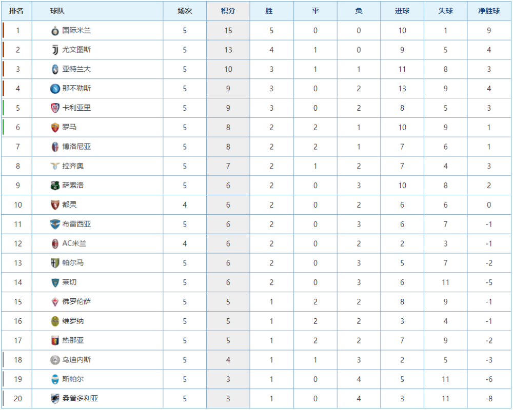 包含罗马主场击败对手，豪取三分提升积分榜位置的词条